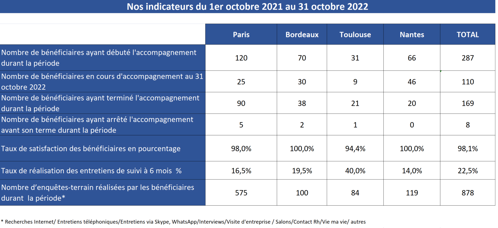 Indicateurs2022