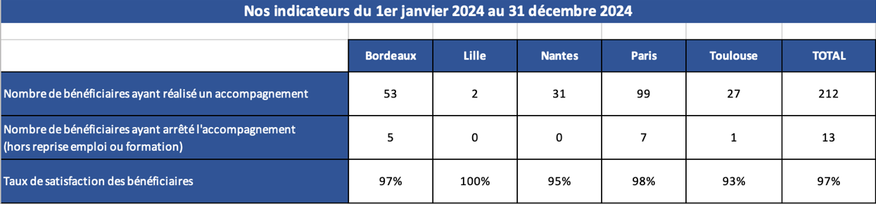 2024-Tableaux des indicateurs QUALIOPI